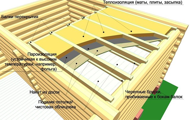 Потолок в бане - виды потолков, этапы строительства
